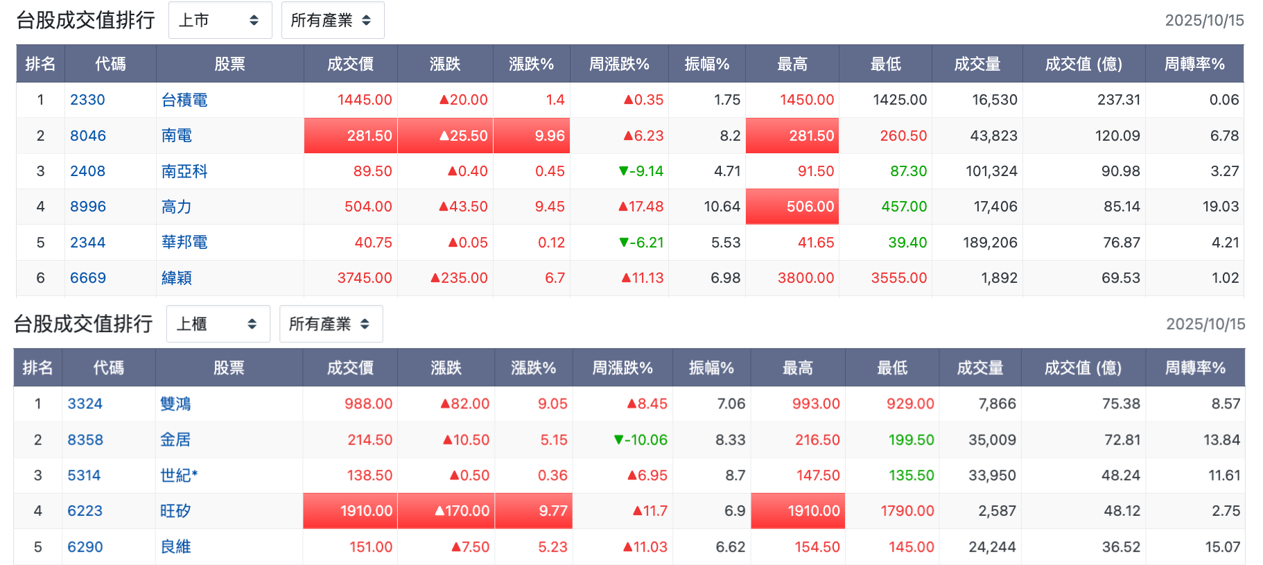 台股盤中成交值排行