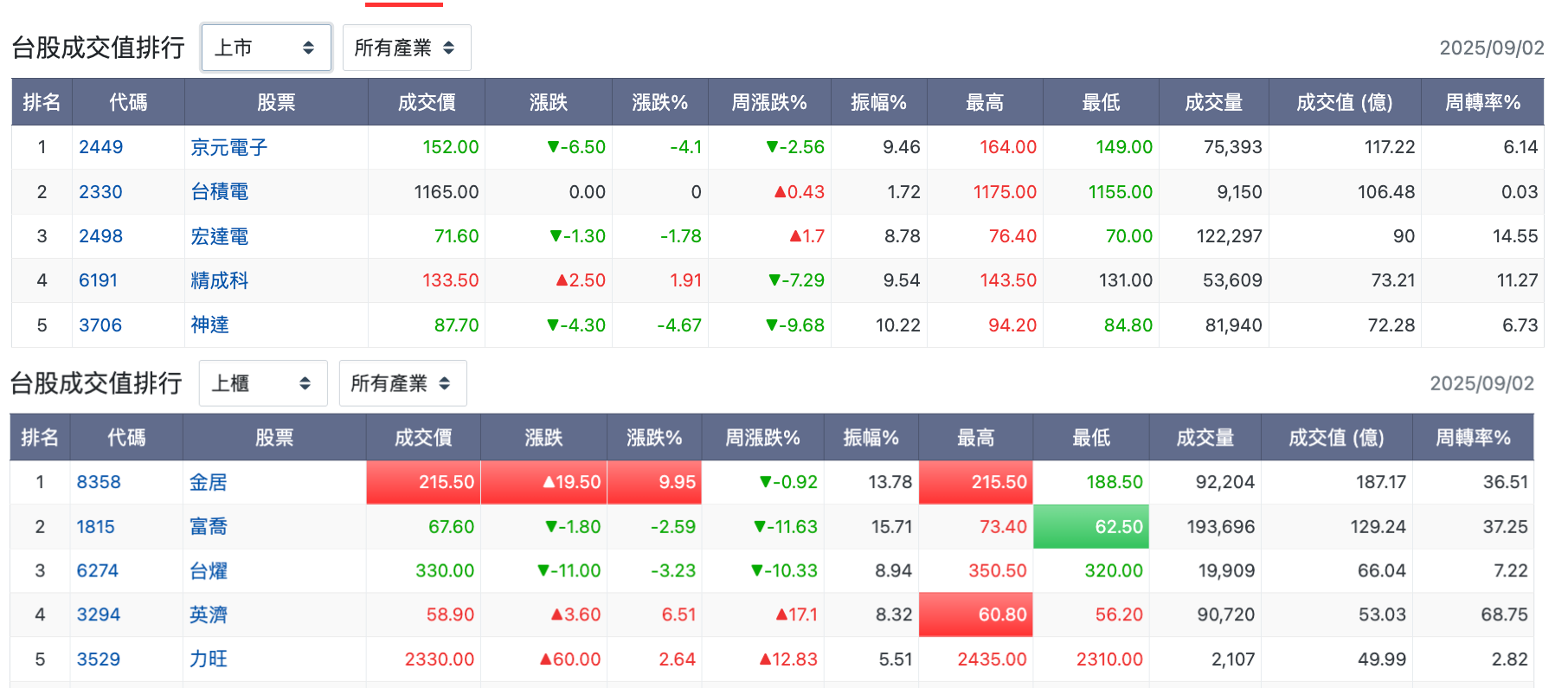台股盤中成交值排行