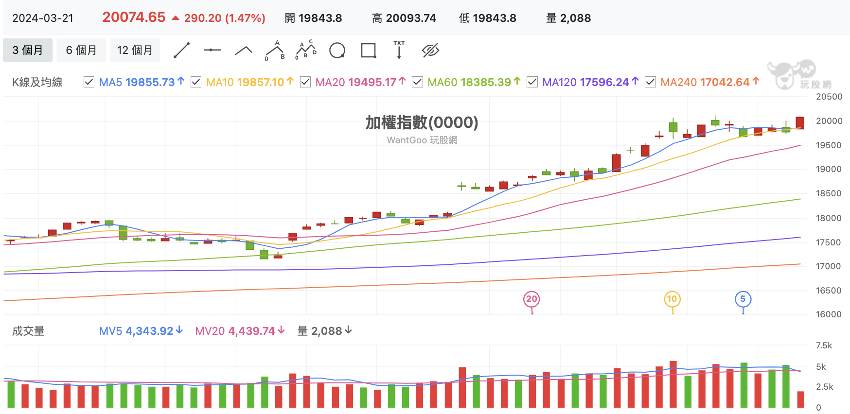 台股盤中加權指數