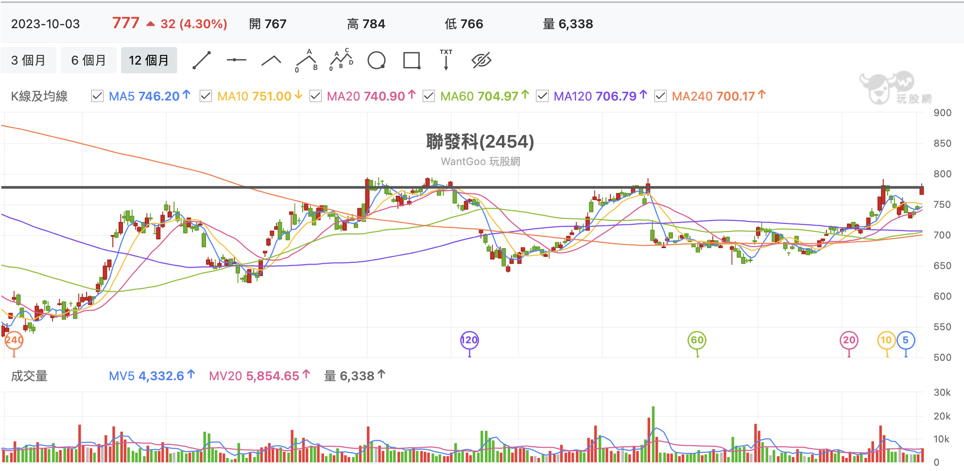 台股盤中聯發科