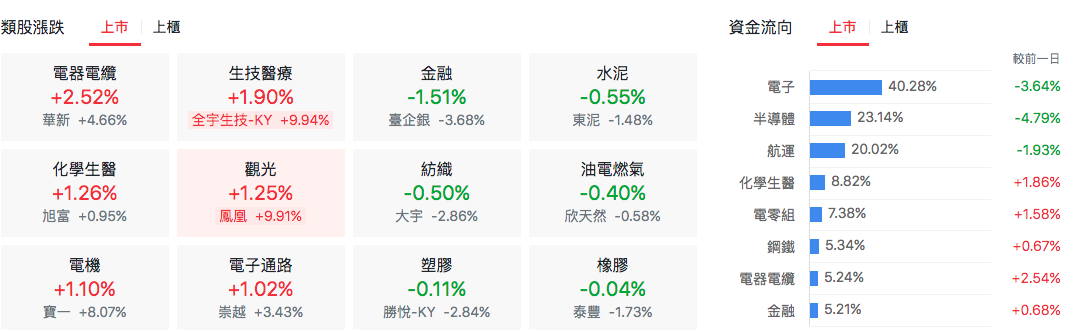台股盤中類股表現