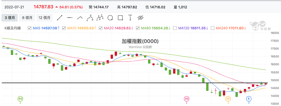 台股盤中加權指數