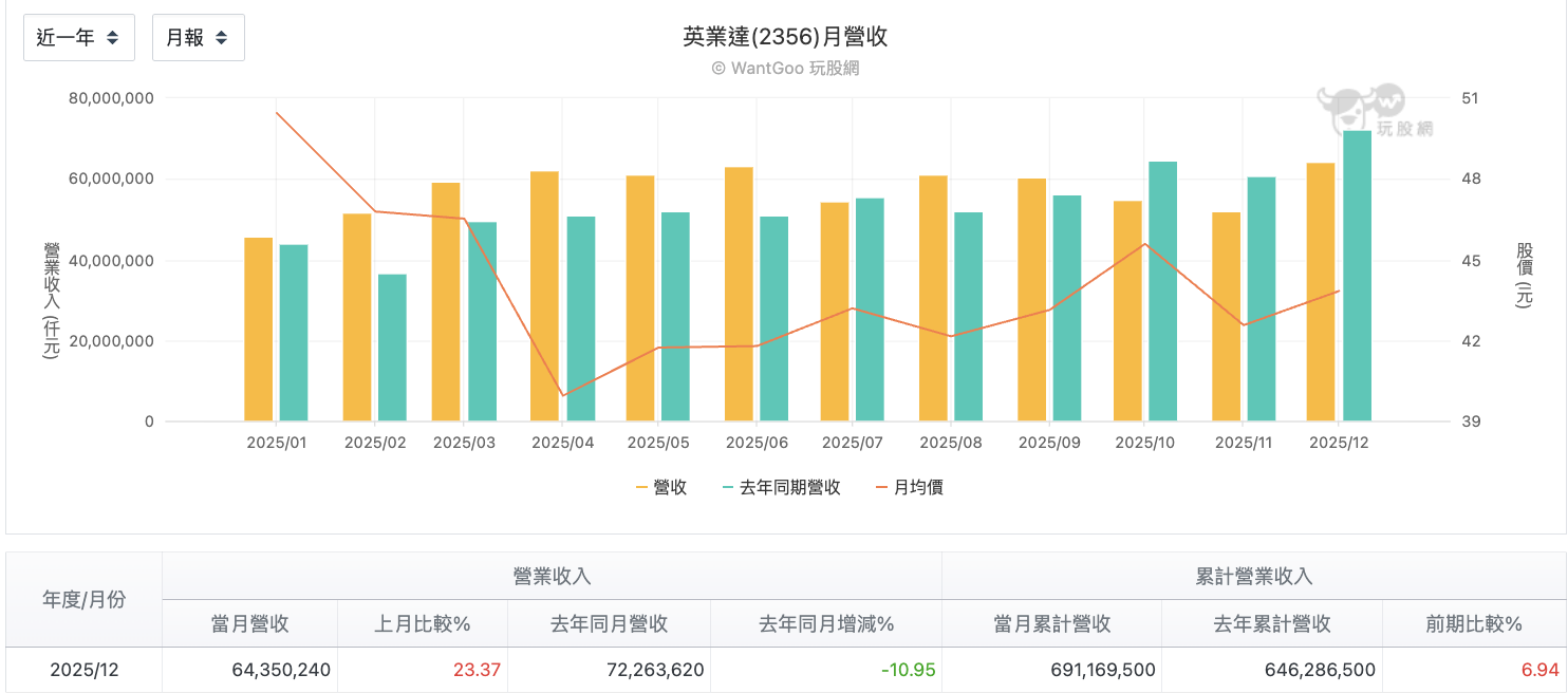 英業達每月營收