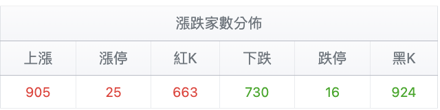 台股盤中漲跌家數分佈