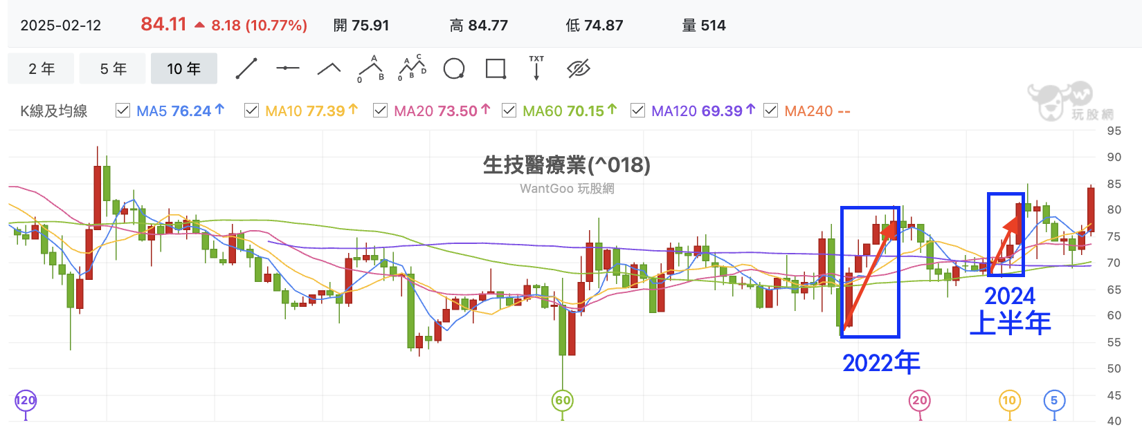 台股盤中生技類股