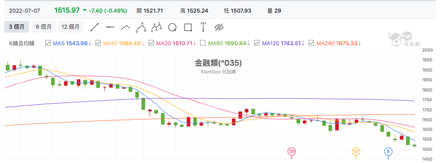 台股盤中金融類股