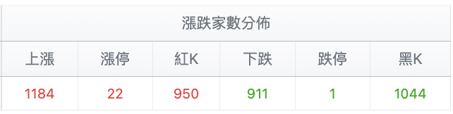 台股盤中漲跌家數