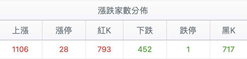 台股盤中漲跌幅家數比較