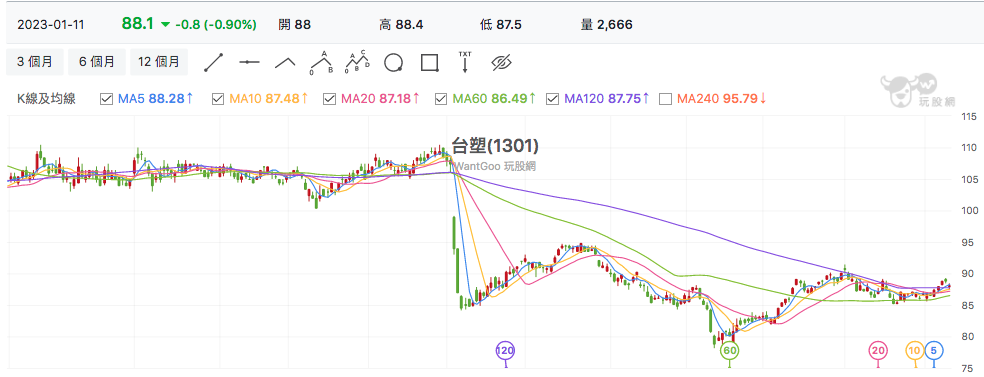 台股盤中台塑