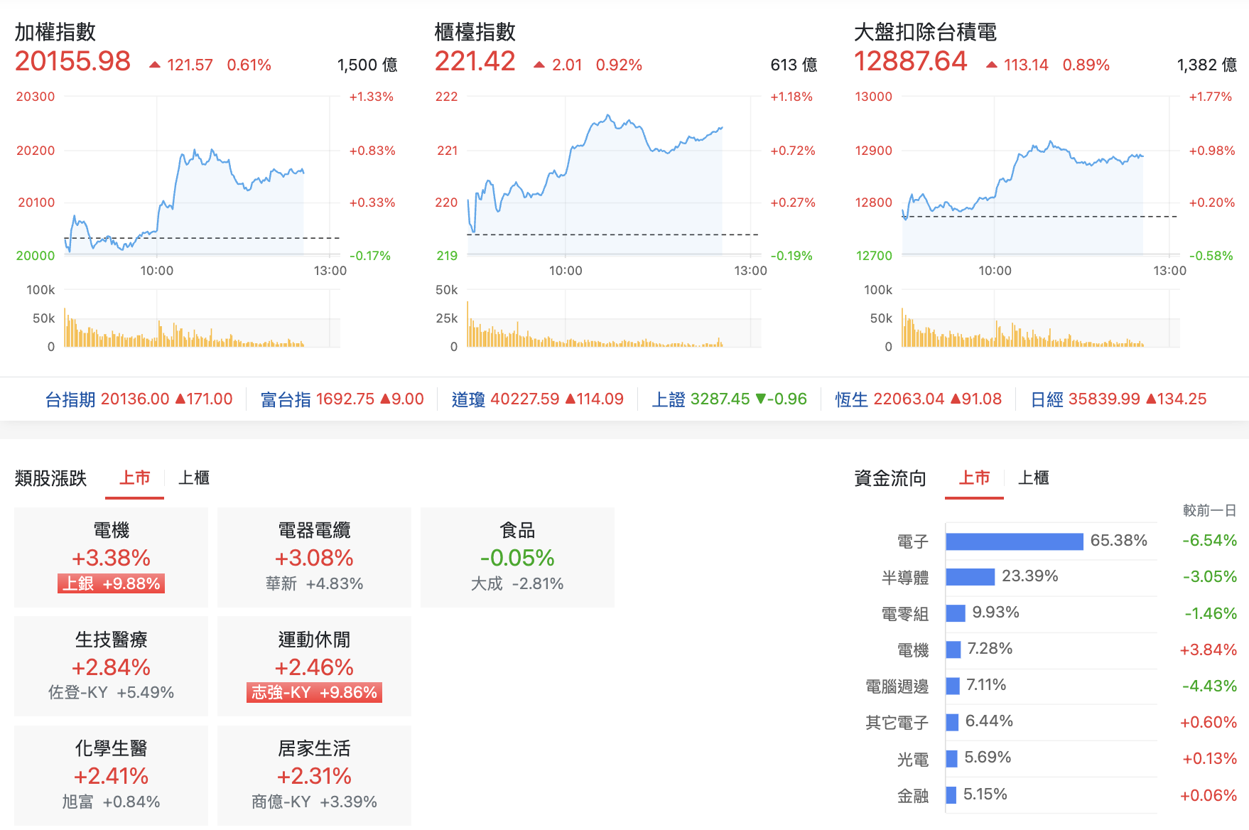 台股盤中加權指數