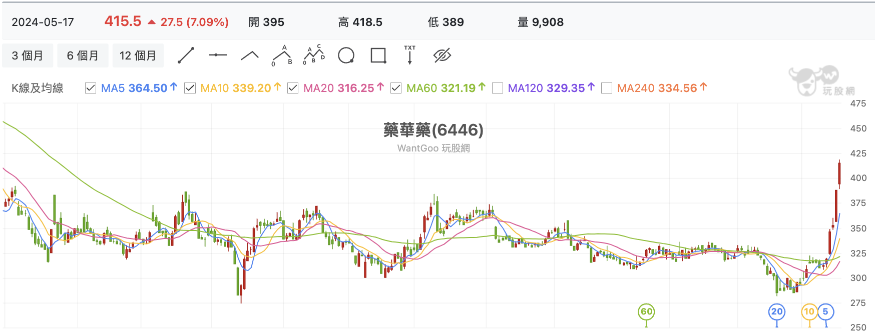 台股盤中藥華藥