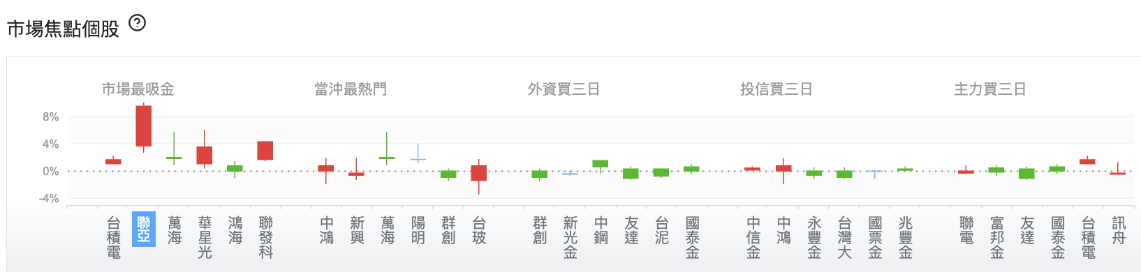 台股盤中市場焦點個股