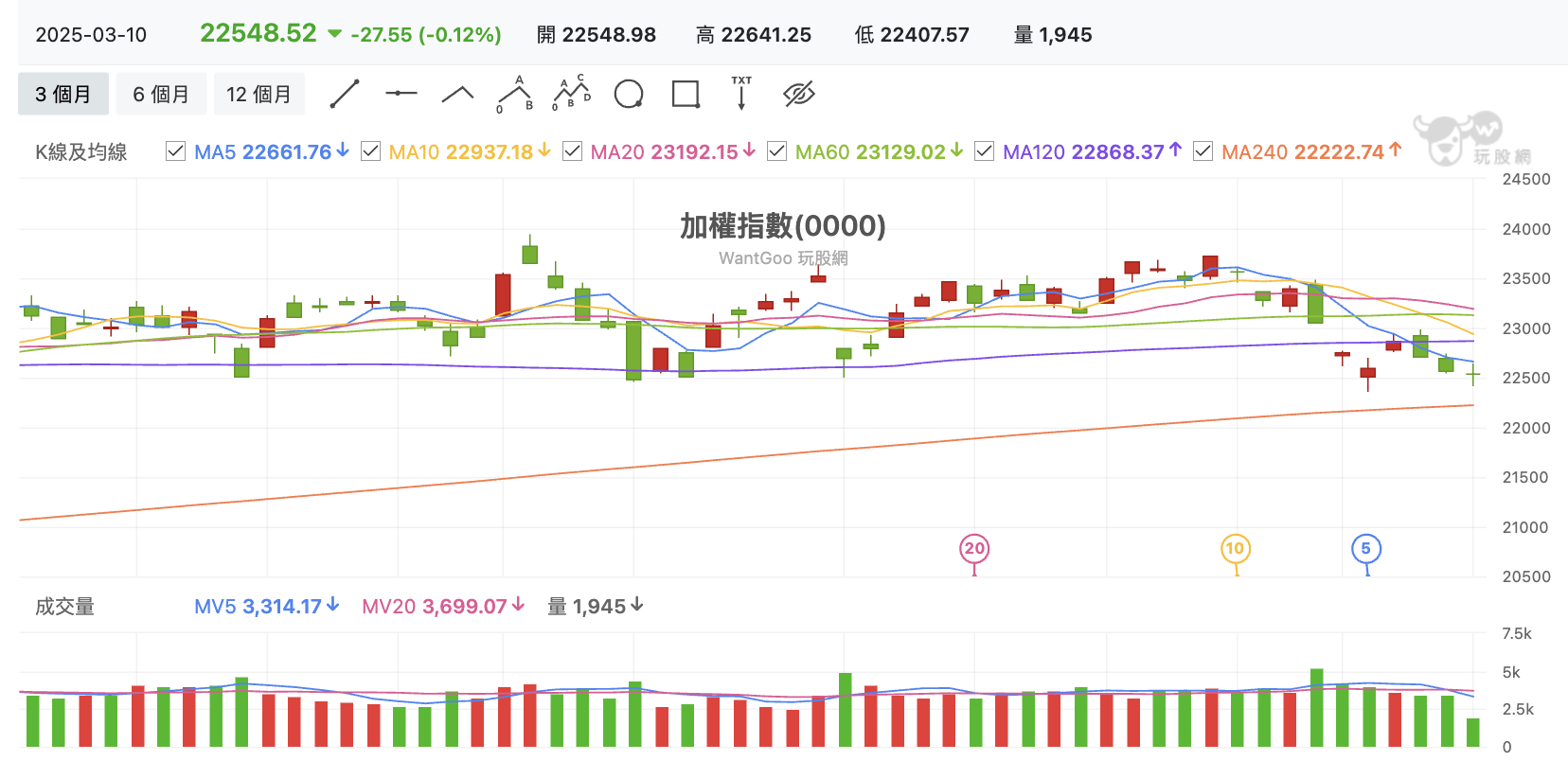 台股盤中加權指數