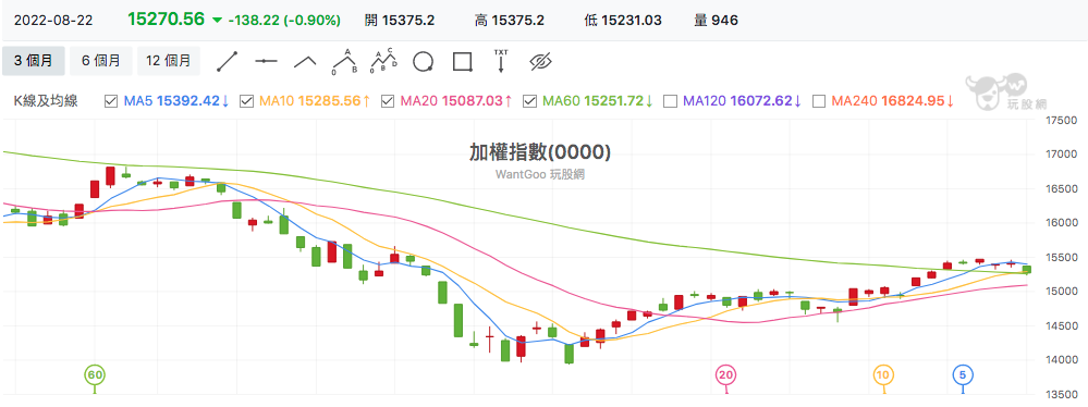 台股盤中加權指數