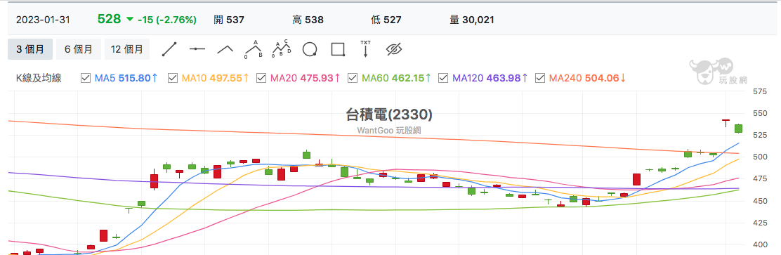 台股盤中台積電