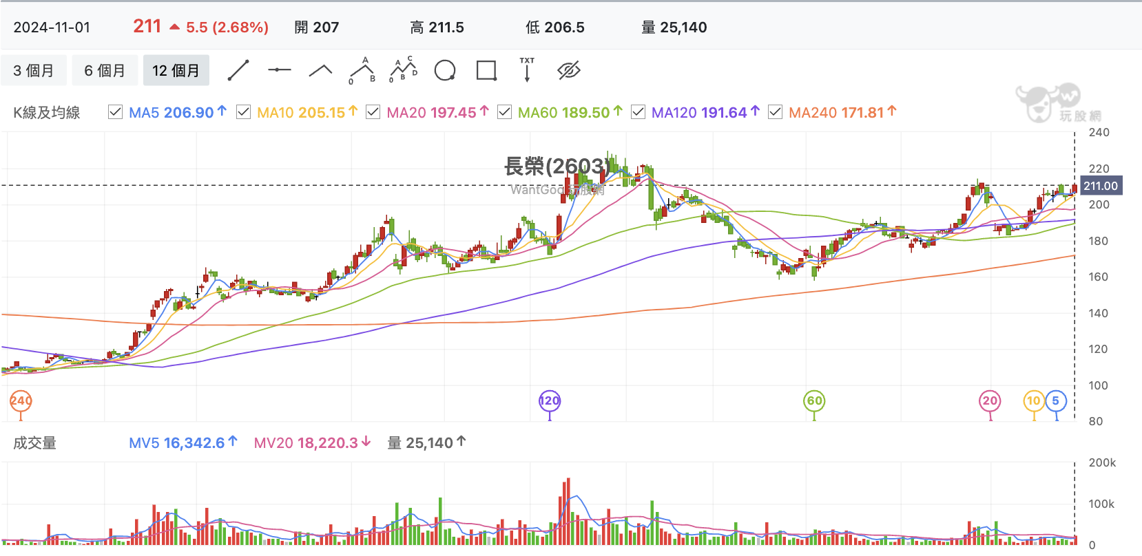 台股盤中長榮