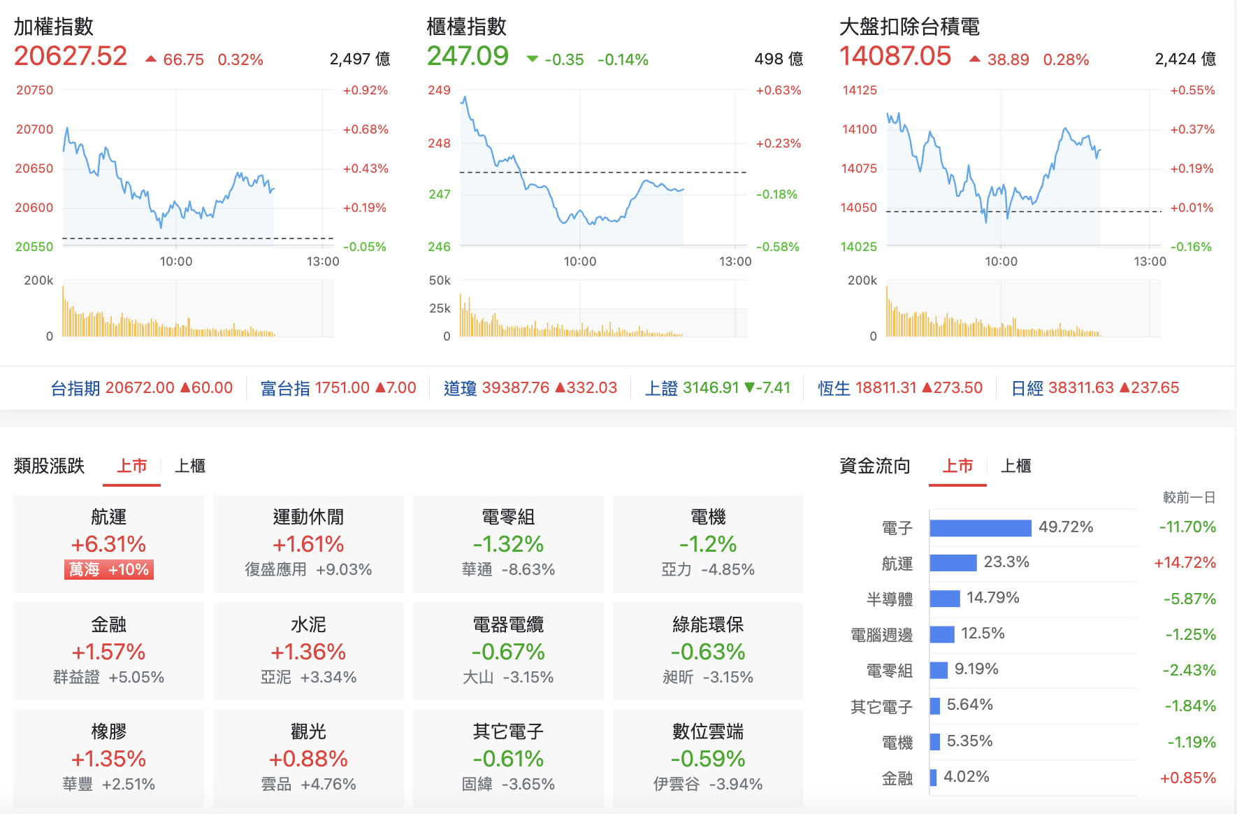 台股盤中指數比較與類股表現