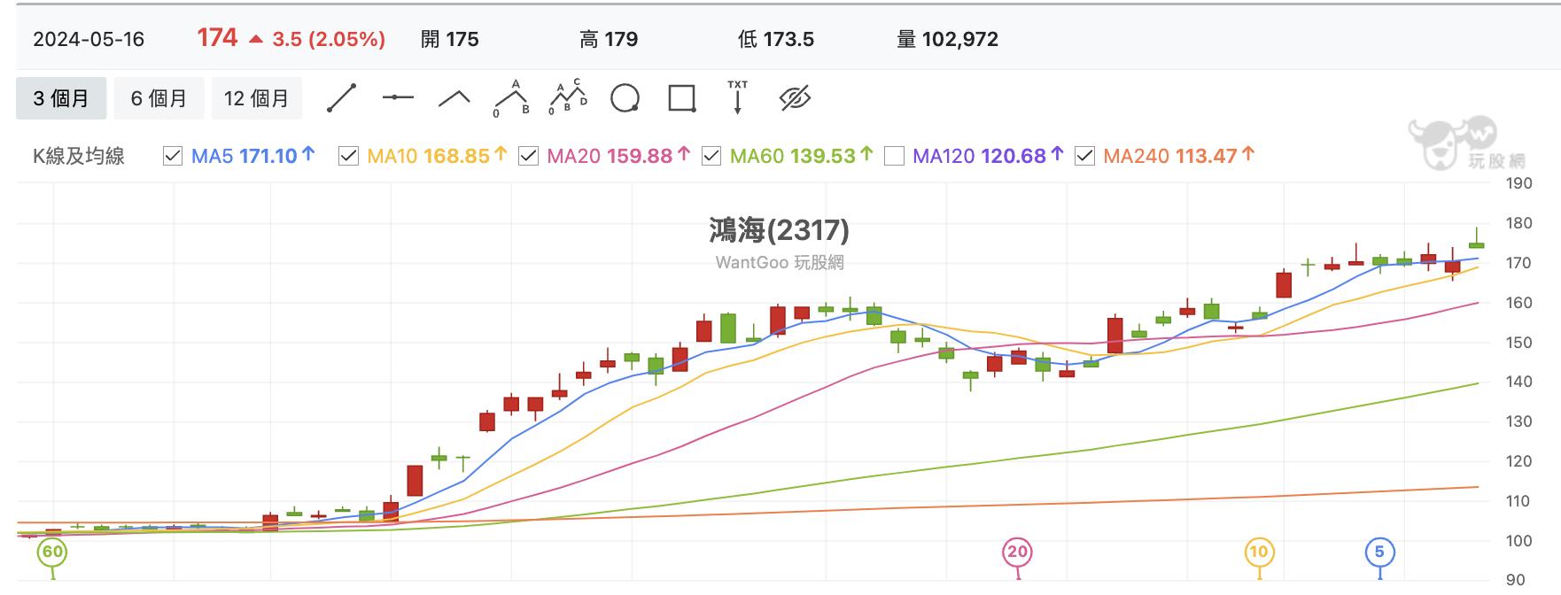 台股盤中鴻海