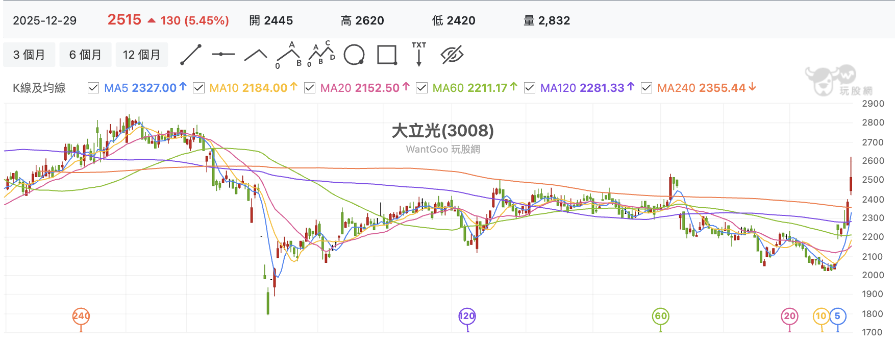台股盤中大立光