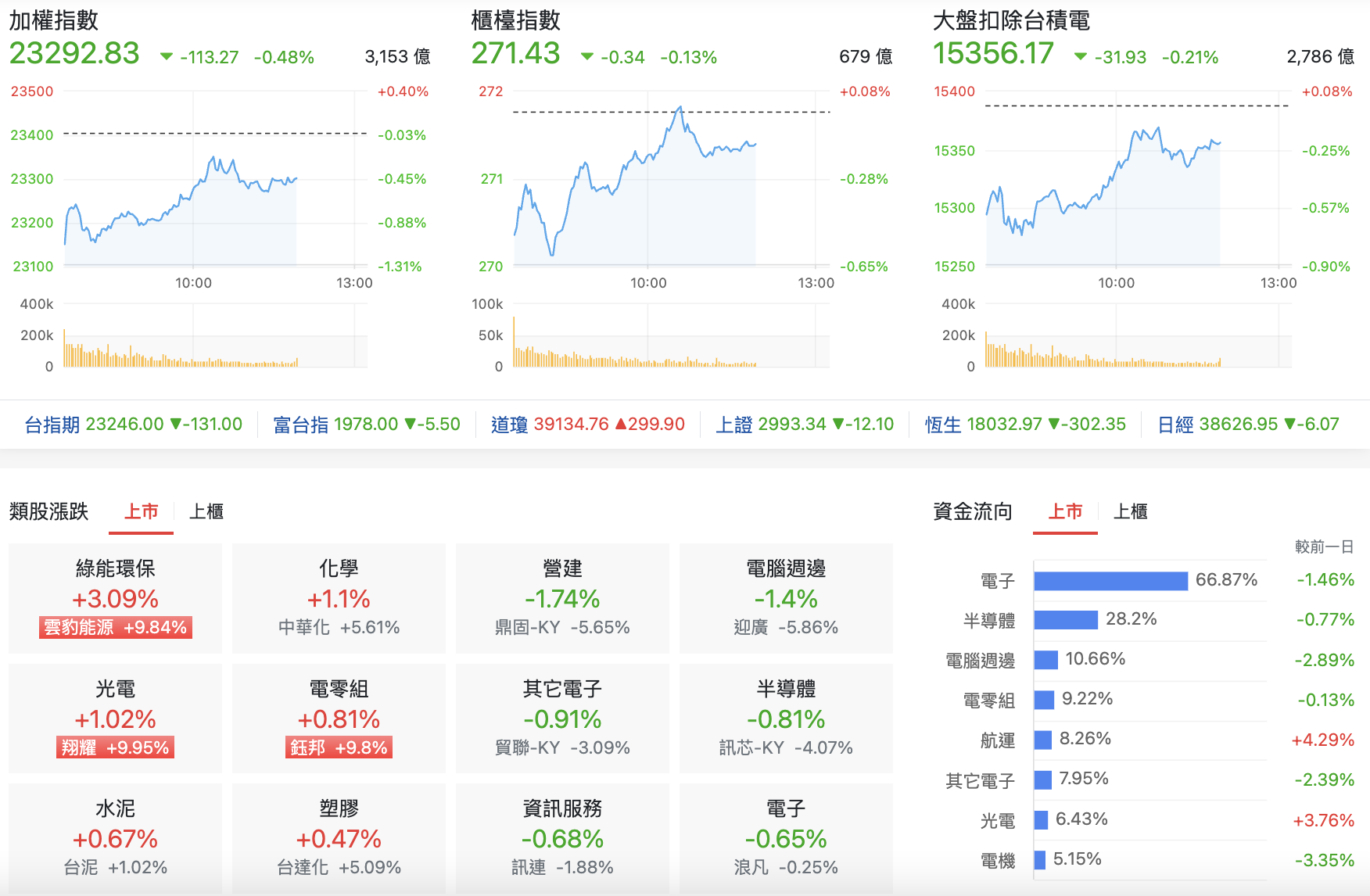 台股盤中指數比較與類股表現