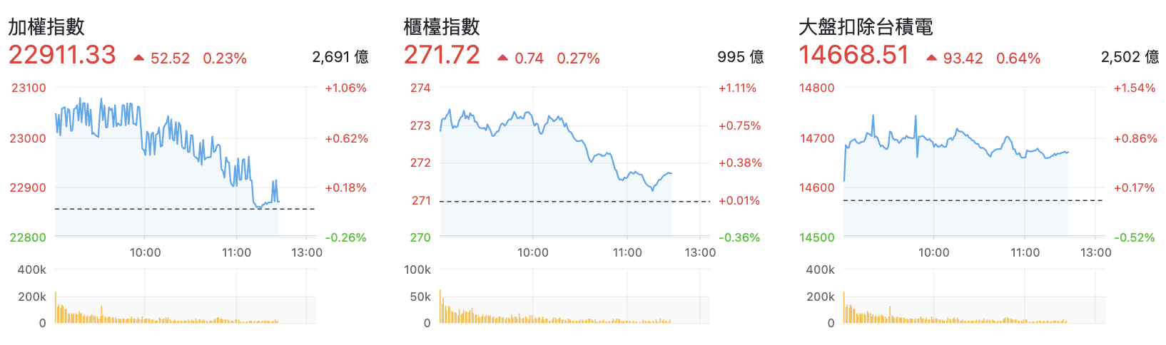 台股盤中指數比較