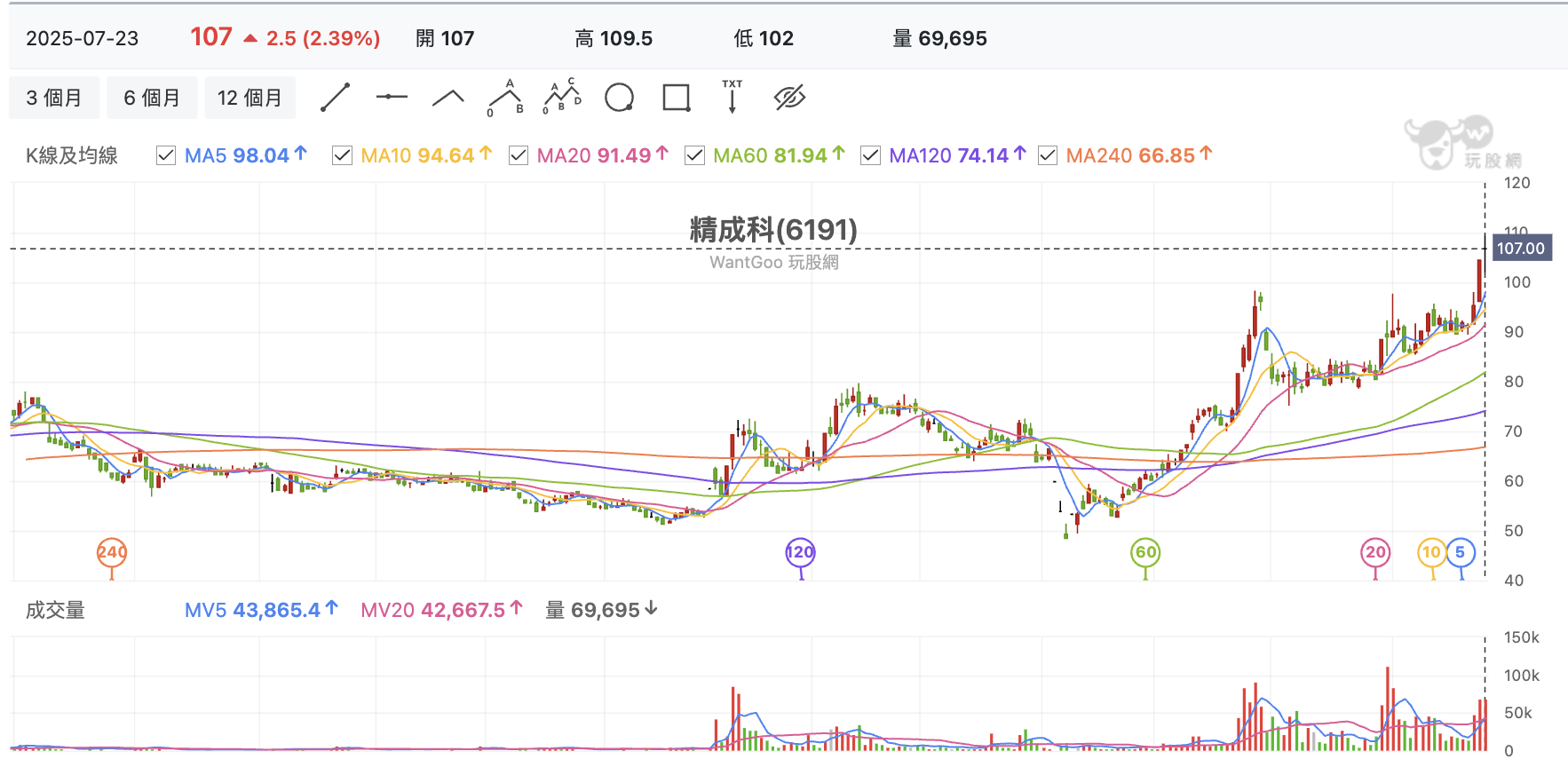台股盤中精成科