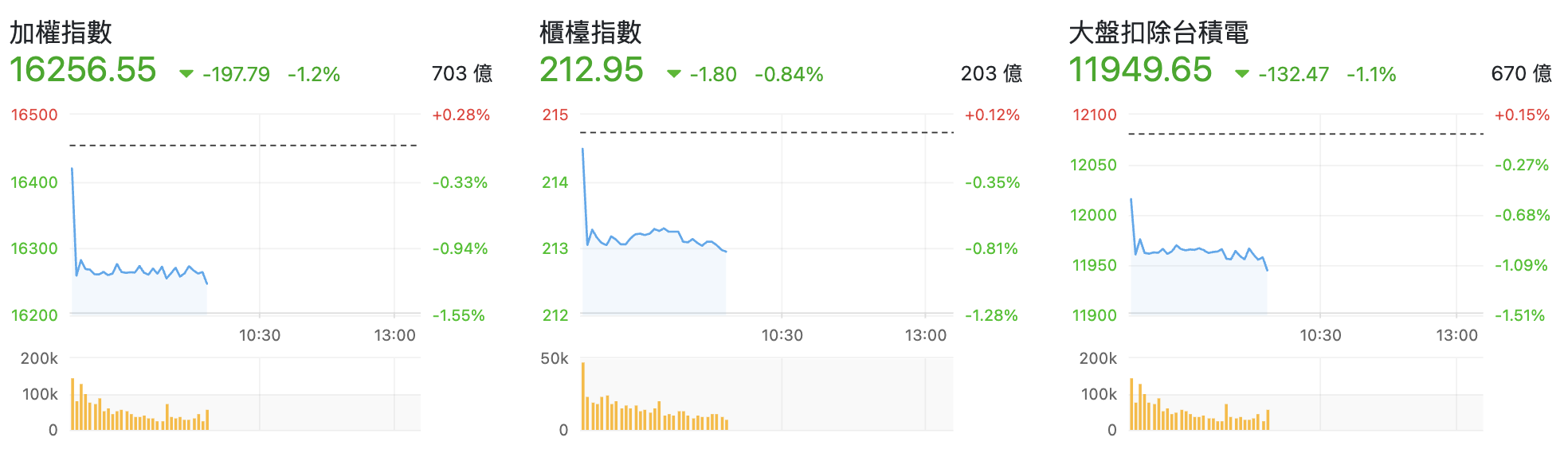 台股盤中指數比較