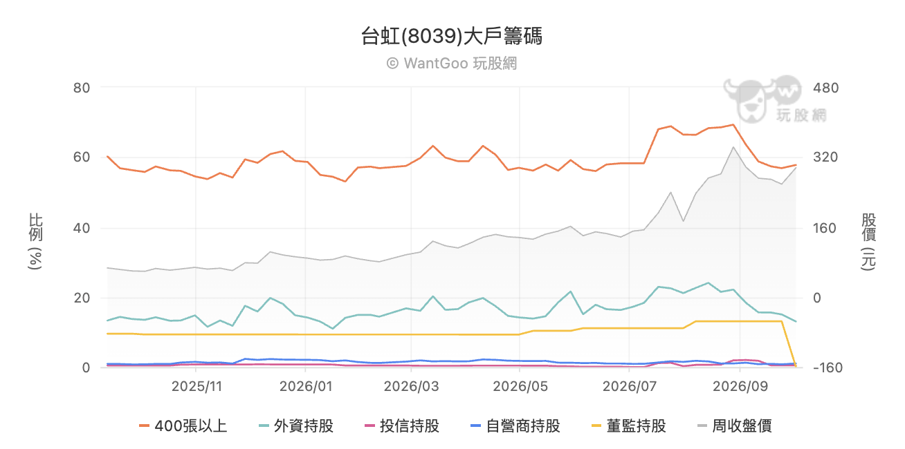 台虹大戶籌碼