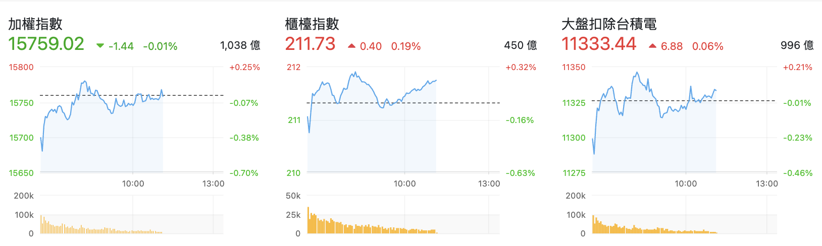 台股盤中加權指數