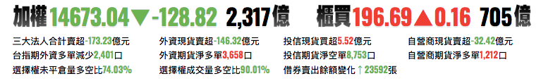 加權指數前一交易日資訊