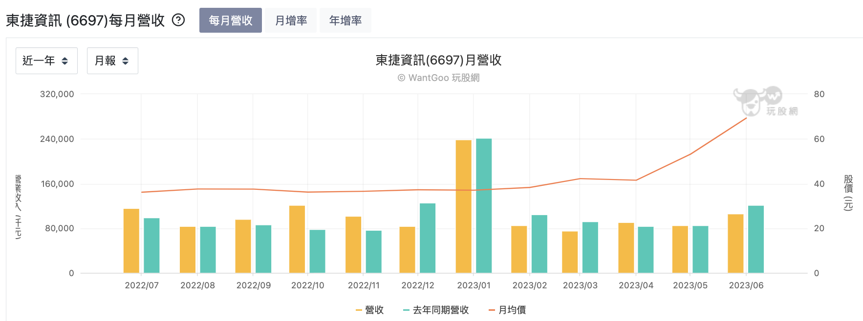 東捷資訊每月營收