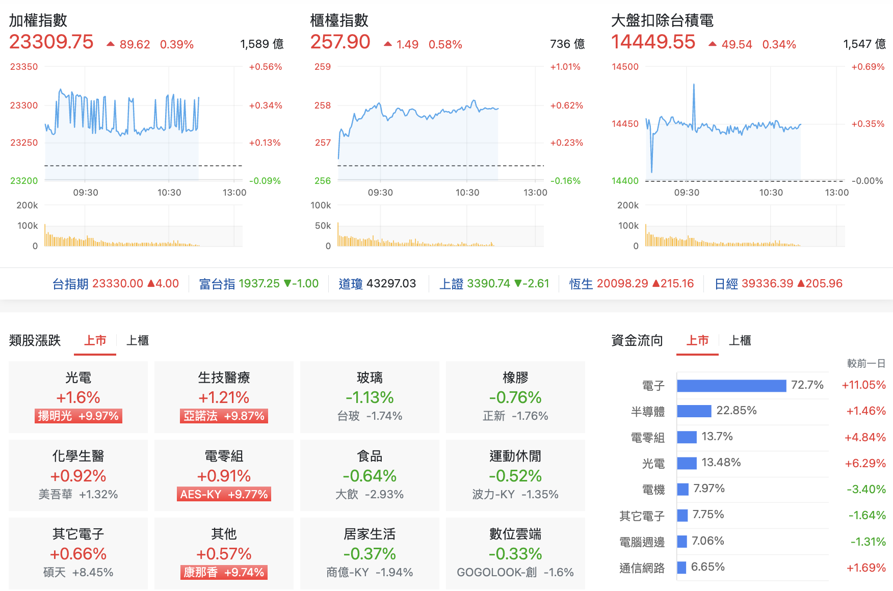 台股盤中指數比較與類股表現