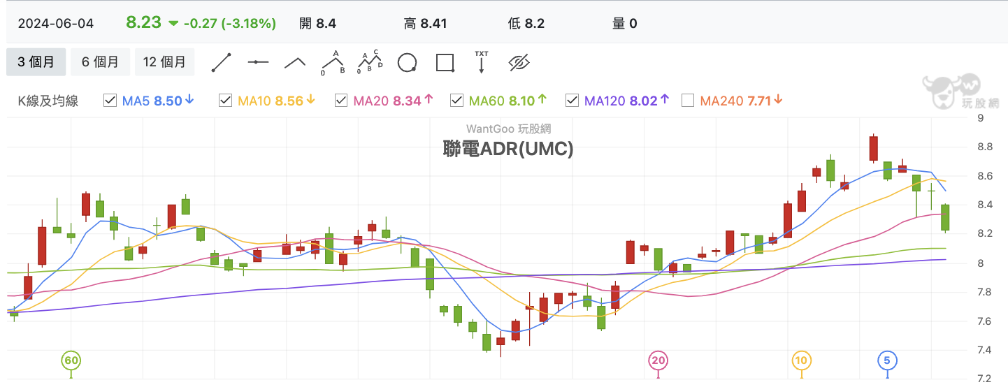 聯電ADR