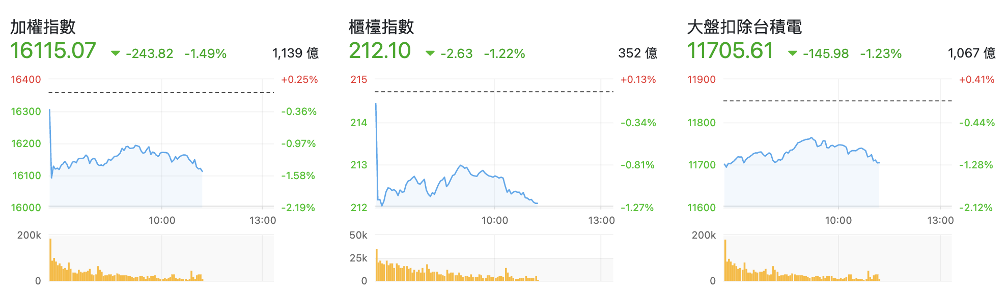 台股盤中指數比較