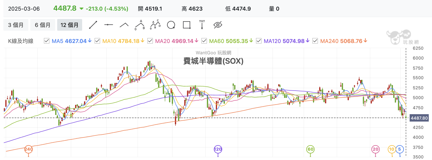 費城半導體指數