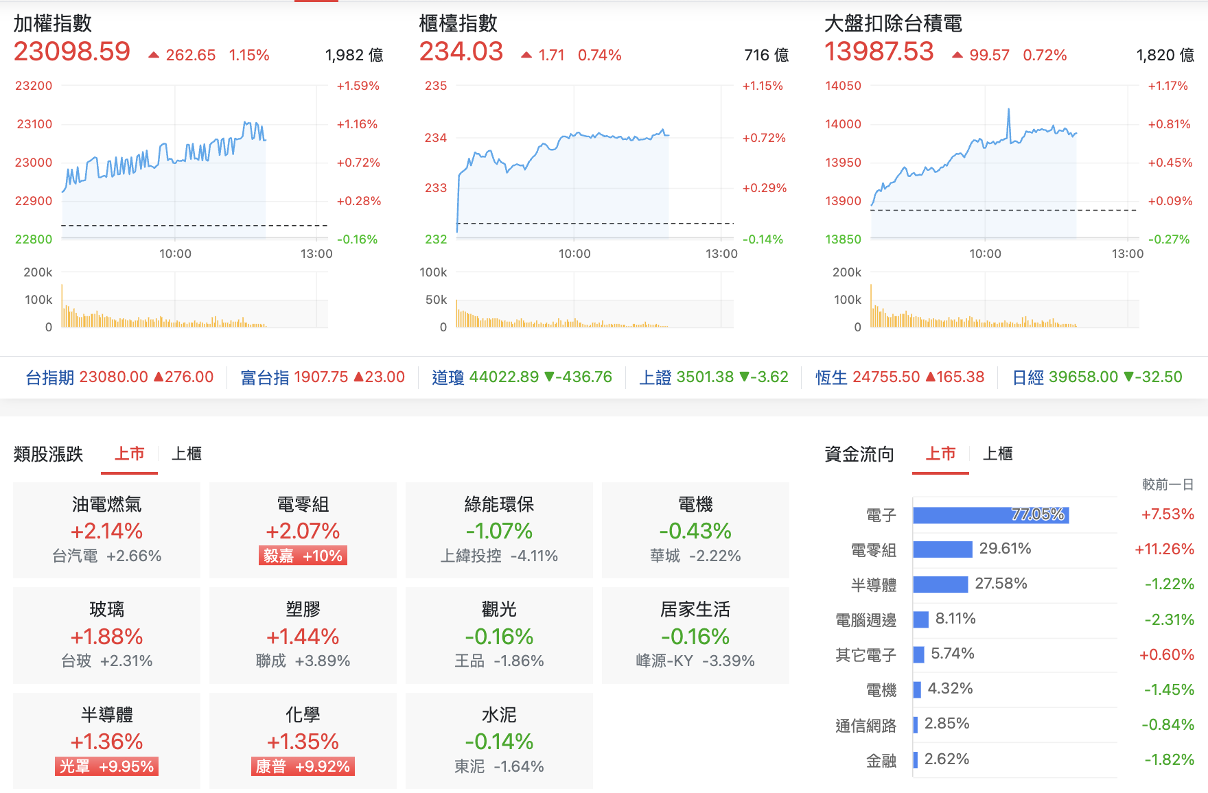台股盤中指數比較與類股表現