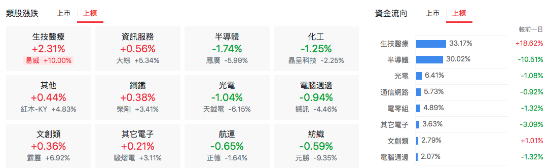 上櫃類股漲跌