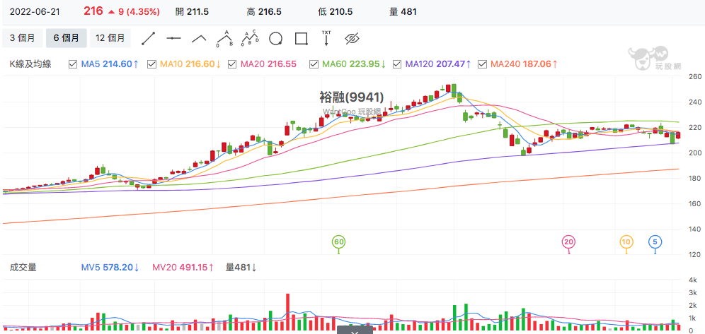 台股盤中裕隆