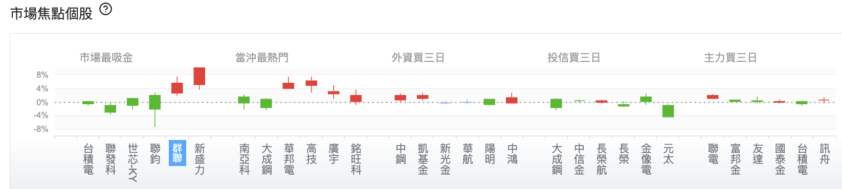 台股盤中市場焦點個股