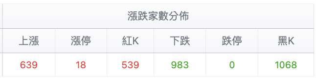 台股盤中漲跌家數分佈