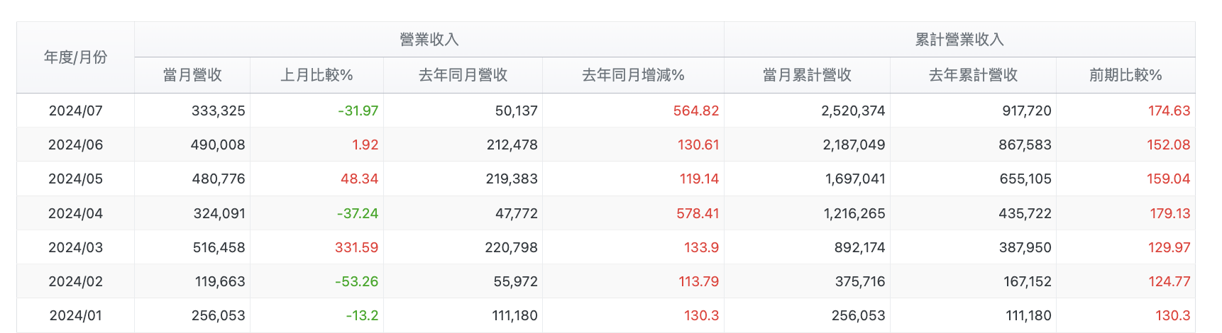 京城每月營收