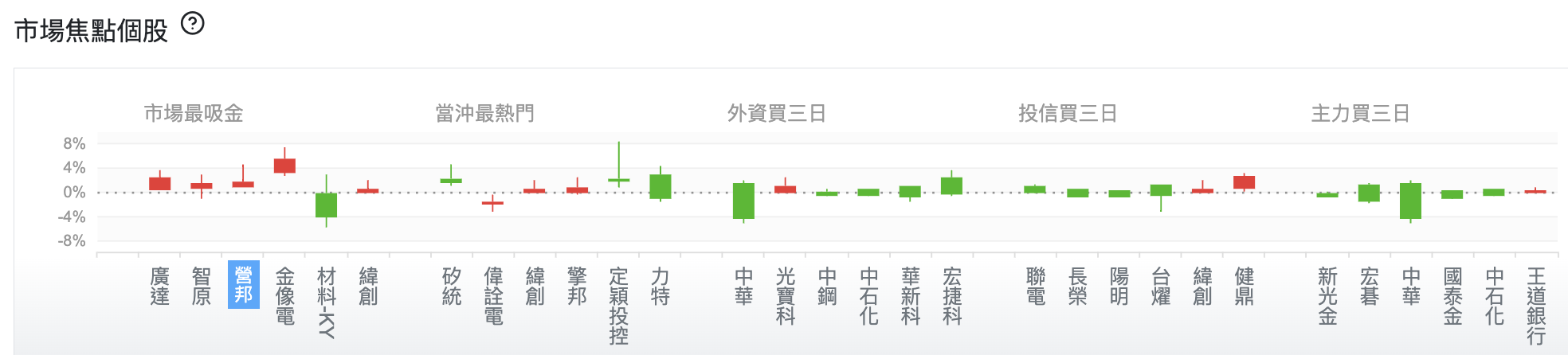 台股盤中市場焦點個股