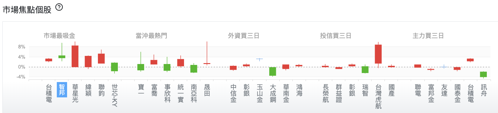 台股盤中市場焦點個股