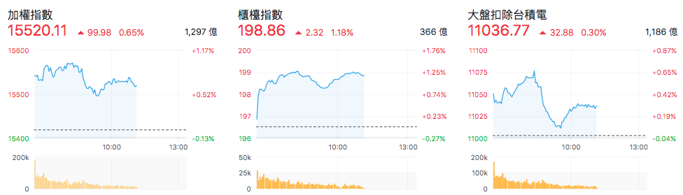 台股盤中指數比較