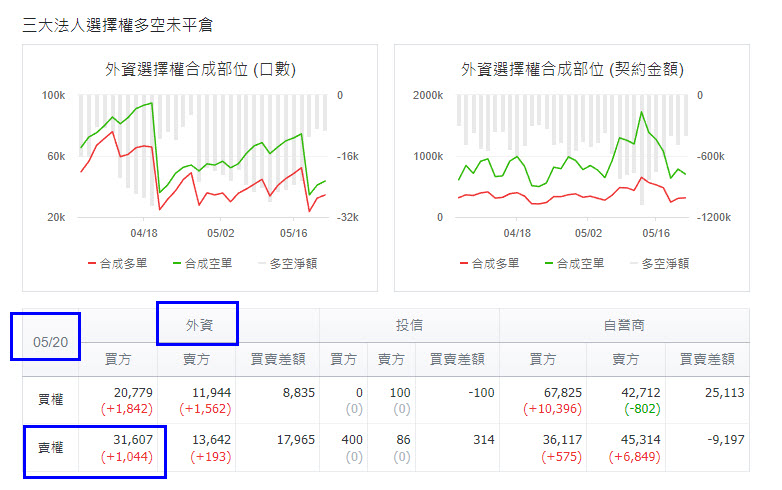 520選擇權多空未平倉