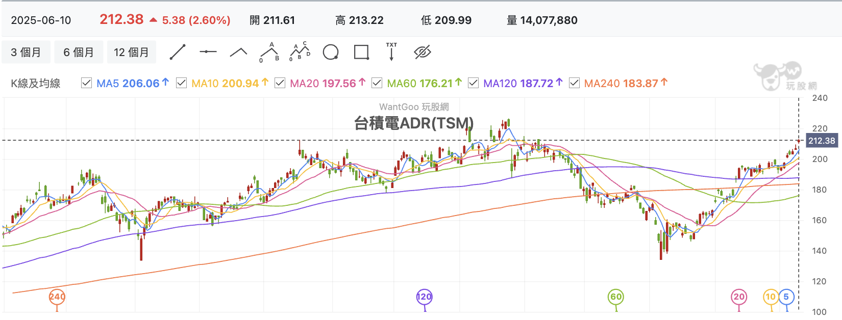 台積電ADR