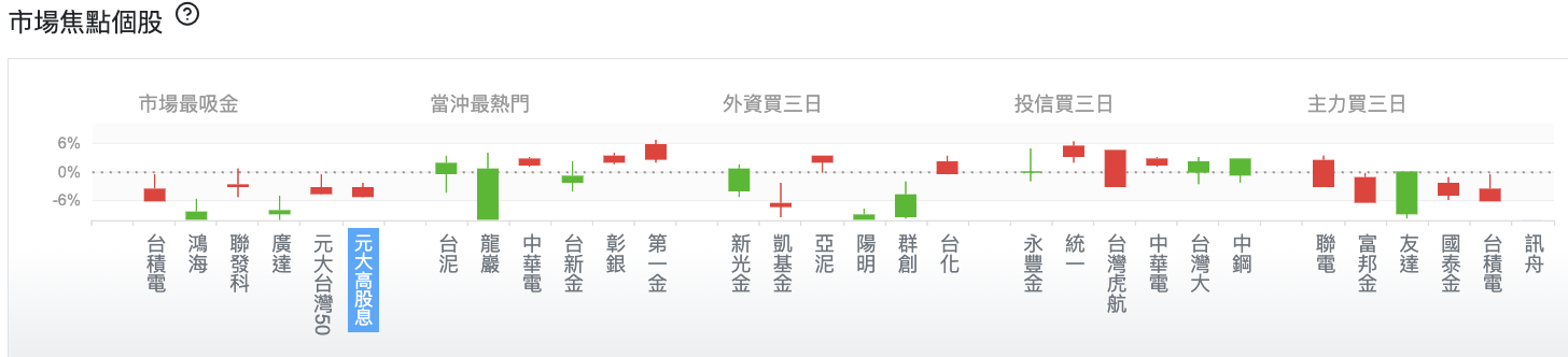 市場焦點個股