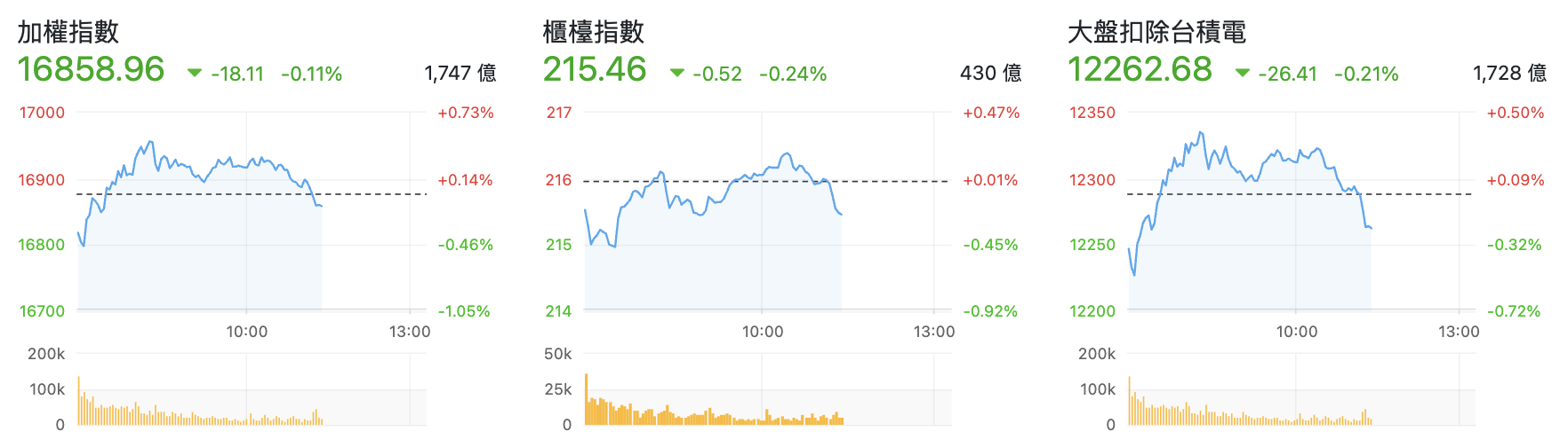 台股盤中指數比較