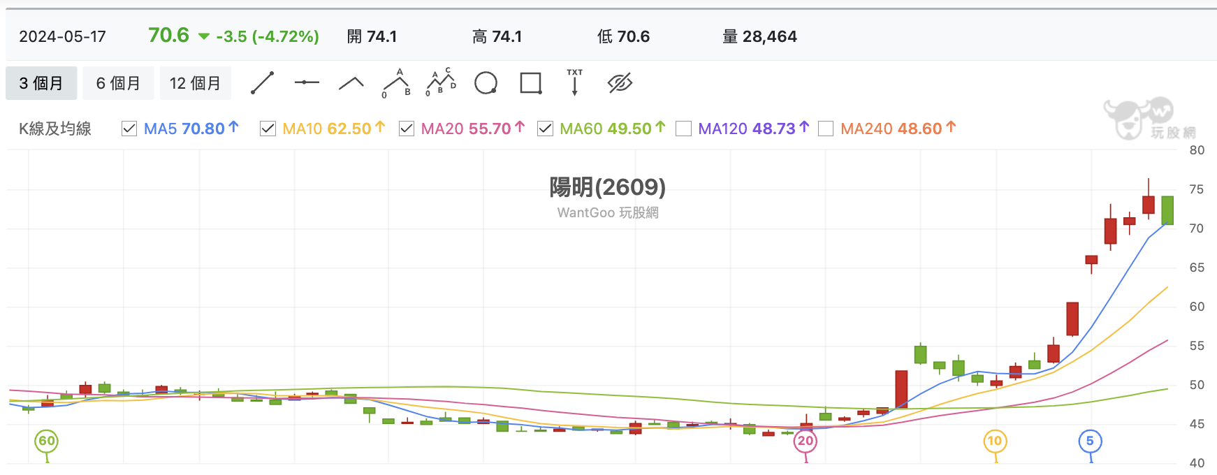 台股盤中陽明