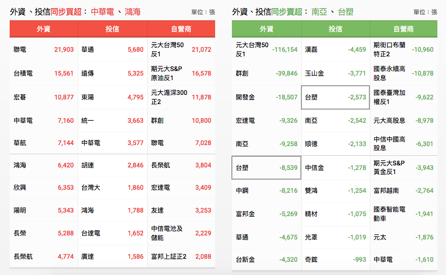 三大法人買賣超